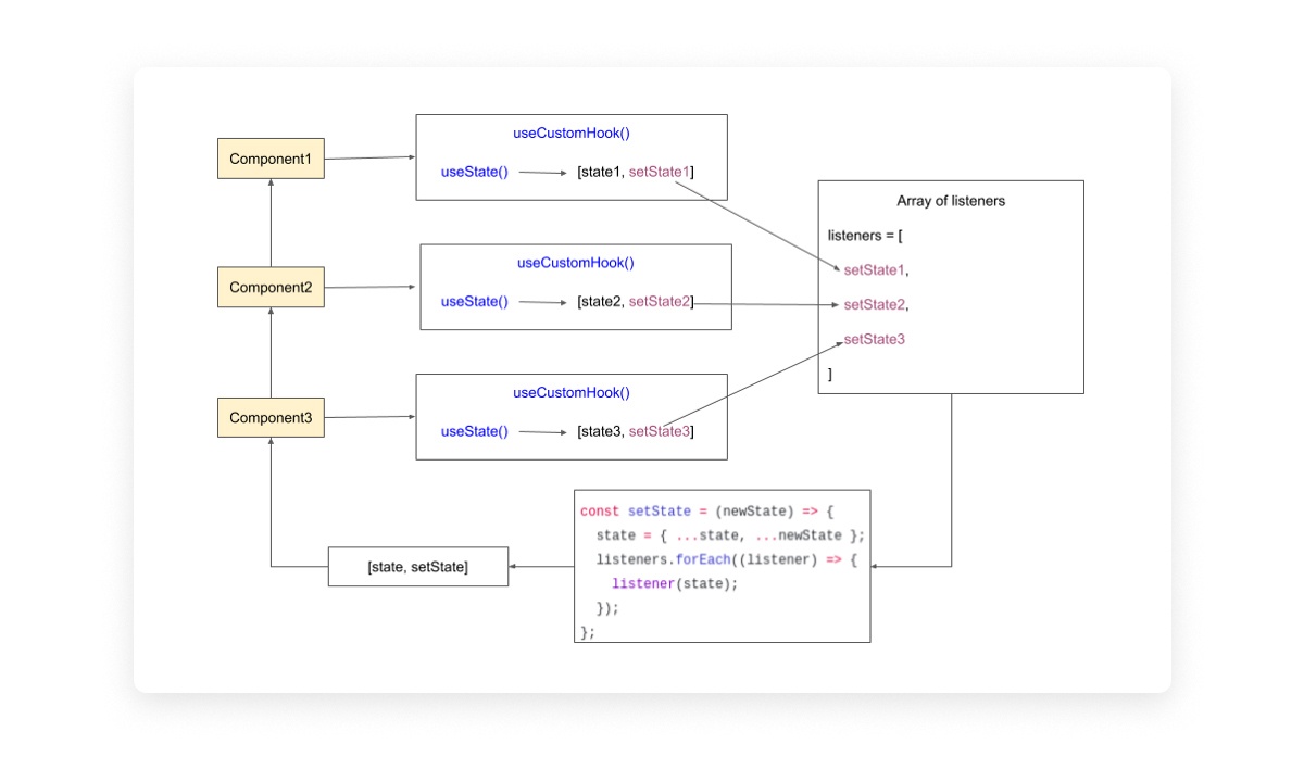 Управление стейтом с помощью React Hooks – без Redux и Context API - 3